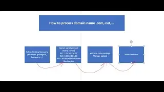understanding domain name and hosting website
