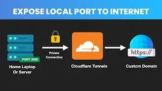 Expose you localhost port to public internet using Cloudflare Tunnels