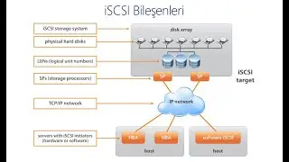 VMware vSphere iSCSI Storage - Virtual Storage -4