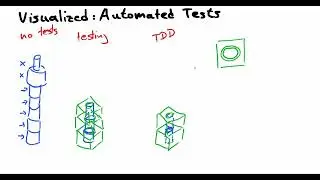 Programming Visualized: Automated Testing