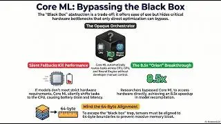 CoreML Bypassed: Deconstructing the Silicon Constraints of Apple’s Neural Engine