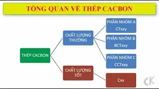 Vật liệu học - Tổng quan về thép Cacbon.