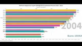 Рейтинг возрастных групп ГОРОДСКОГО населения России (1926 - 2021)