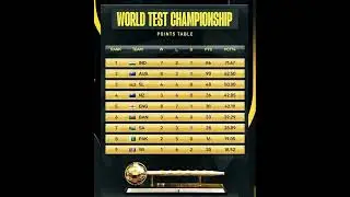 World Test Championship Points Table #cricket #worldcricket