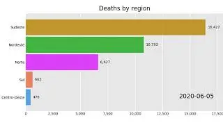 Bar chart race Python
