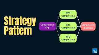 Demystifying the Strategy Pattern with a File Compression Example | design patterns