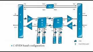 Optical Transmission Networks 26 DWDM 9|| FOADM-ROADM-CDC