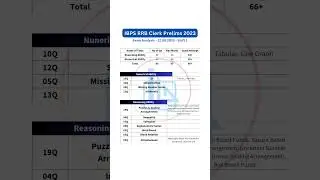 IBPS RRB Clerk Prelims 12 Aug 2023 - Shift 1 Exam Analysis 
