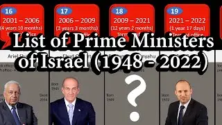 List of Prime Ministers of Israel 1948 to 2022 - Timeline Stats