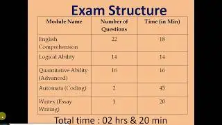 16 Nov Exam Structure Wipro Elite NLTH 2019 based on feedback taken from students