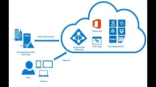 Install Ad Sync to Synchronize Local AD with Office 365