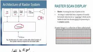 Raster Scan Display | Computer Graphics & Multimedia