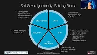 Digital Twins and Self-Sovereign Identity w/ Linux Foundation Public Health & TIBCO