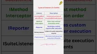 Types of listeners in TestNG|| Automation Testing || Selenium Java