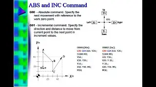 G90 & G91 ABSOLUTE & INCREMENT COMMAND DETAIL
