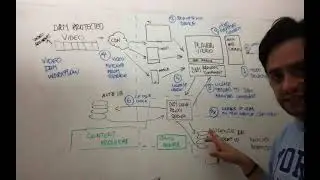How does Digital Rights Management (DRM) in video work?
