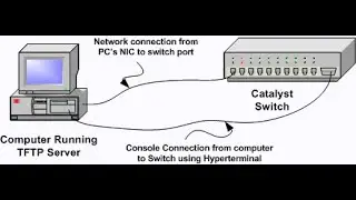 How to backup Cisco IOS image to TFTP server