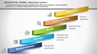 ISTQB - 4 Sequential development model