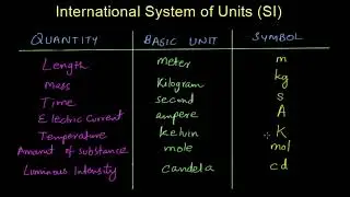 Basic SI Units (102)