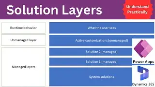 Solution Layers