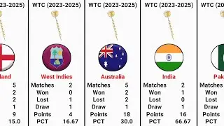 ICC World Test Championship Points Table 2023 to 2025