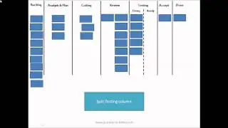 Theory Of Constraints applied to an agile task board