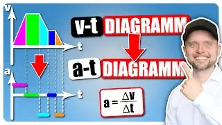 Convert v-t diagram to a-t diagram!