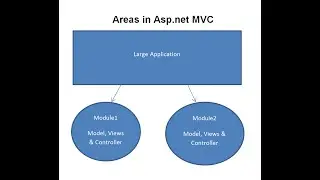Areas in Asp.net MVC