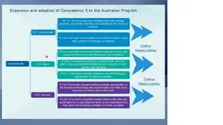 Michelle Hollister - 3.2 and Competency Frameworks, the perishable and the non-perishable - iMoot17