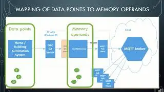 MQTT publish using OpcDbGateway