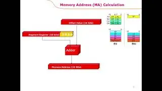 EEE342-MP-7a: Instructions set, instructions ADD, ADC, SUB and SBB