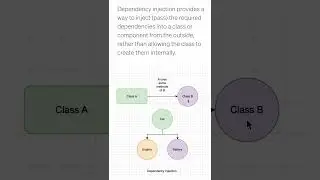 What is Dependency Injection in Mobile Application Development?