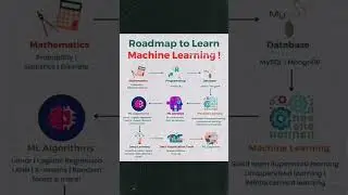 Roadmap to Learn Machine learning.