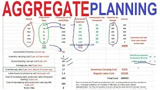 aggregate planning | Constant WorkForce | Lowest Demand | Hiring Firing Varying Workforce | OverTime