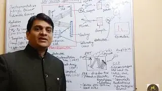 Part 6: UV Visible Spectroscopy-Working and Instrumentation