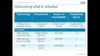 Service Virtualization for Dummies