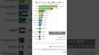 世界の人口推移 / World Population Prospects #shorts