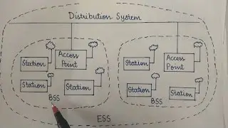 Wireless LAN | IEEE 802.11| Wireless LAN Architecture