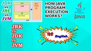 Java Beginner :: What is JDK,JRE and JVM & how Java execution works || CODE MYTH