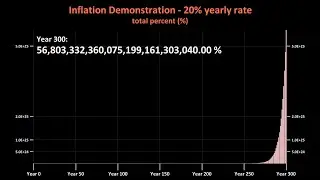 20% Inflation - Demonstration of 20 Percent Yearly Interest / Growth / Inflation Cumulative Effect