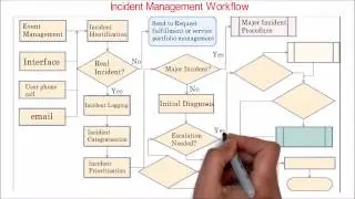 32. ITIL  | Incident management overview | workflow