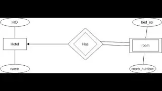 DBMS - Weak Entities, Reduction of Weak Entities to Tables