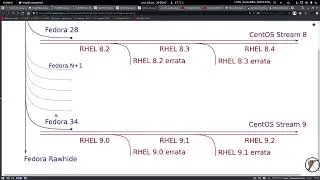 CentOS Stream : Recap, Développement, Cycle de mise à jour