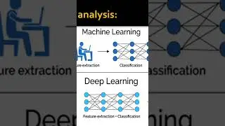 machine learning vs deep learning explained brief video on channel 
