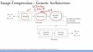 Introduction to Image Compression