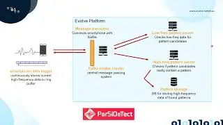 Demonstration: Parsimonious data streaming (EVOLVE POC#2)
