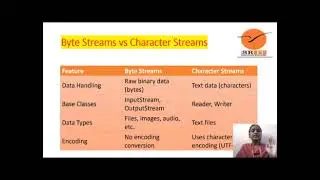 Byte streams and character streams in java