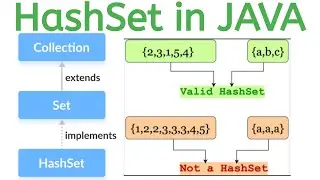 What is HashSet? |HashSet in Java | HashSet, LinkedHashSet and TreeSet detailed explanation in Hindi