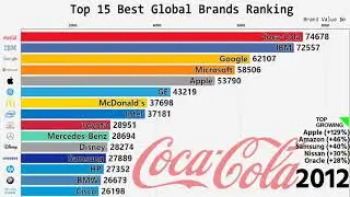 Top 15 Best Global Brands Ranking 2000 2018