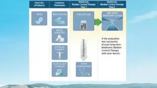 Bladder Control Treatment Options